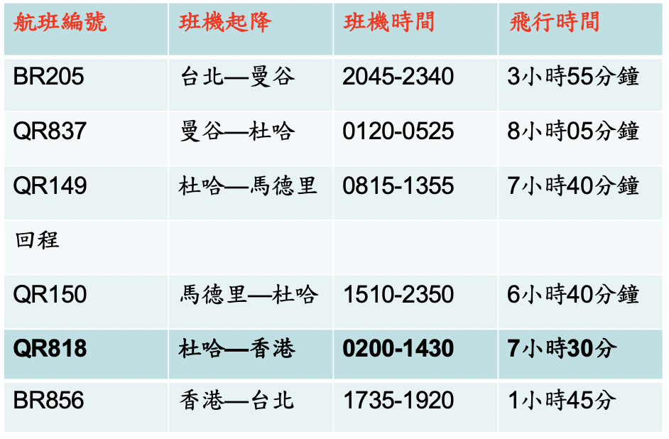 西葡自由行懶人包攻略｜17天西葡自助行程、上網、住宿、路線、交通、景點、行程方向撞牆問題、注意事項總整理