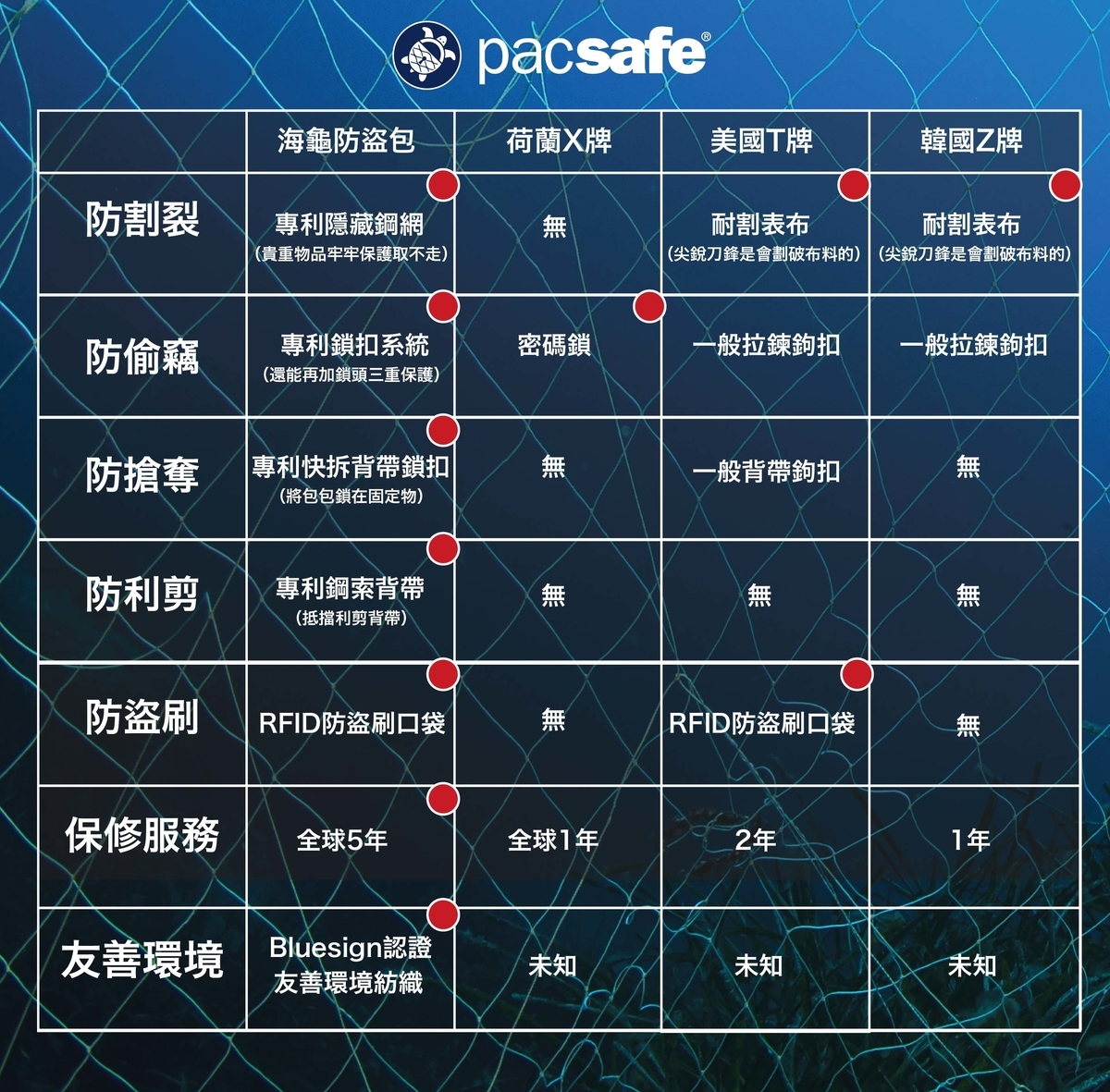 全世界最安全的防盜包（團購獨家優惠）｜旅行歐洲必備烏龜包，pacsafe，旅行最佳的投資準備，給自己一份安心的防割 x 防剪 x 防搶 x 防竊 x 防盜刷的陪伴～