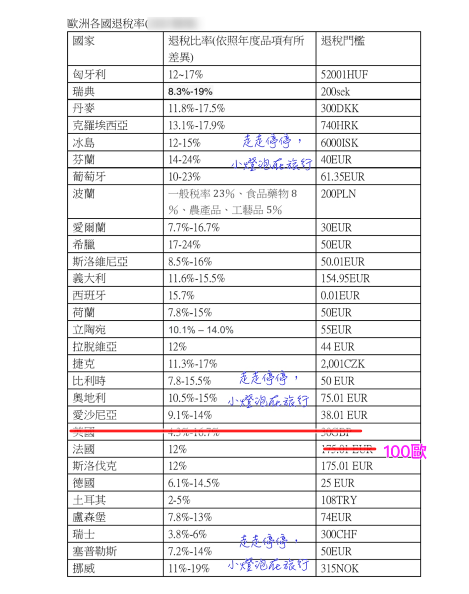 歐洲退稅懶人包攻略｜歐洲各國退稅流程、稅率、退稅門檻、退稅方式、注意事項等說明～