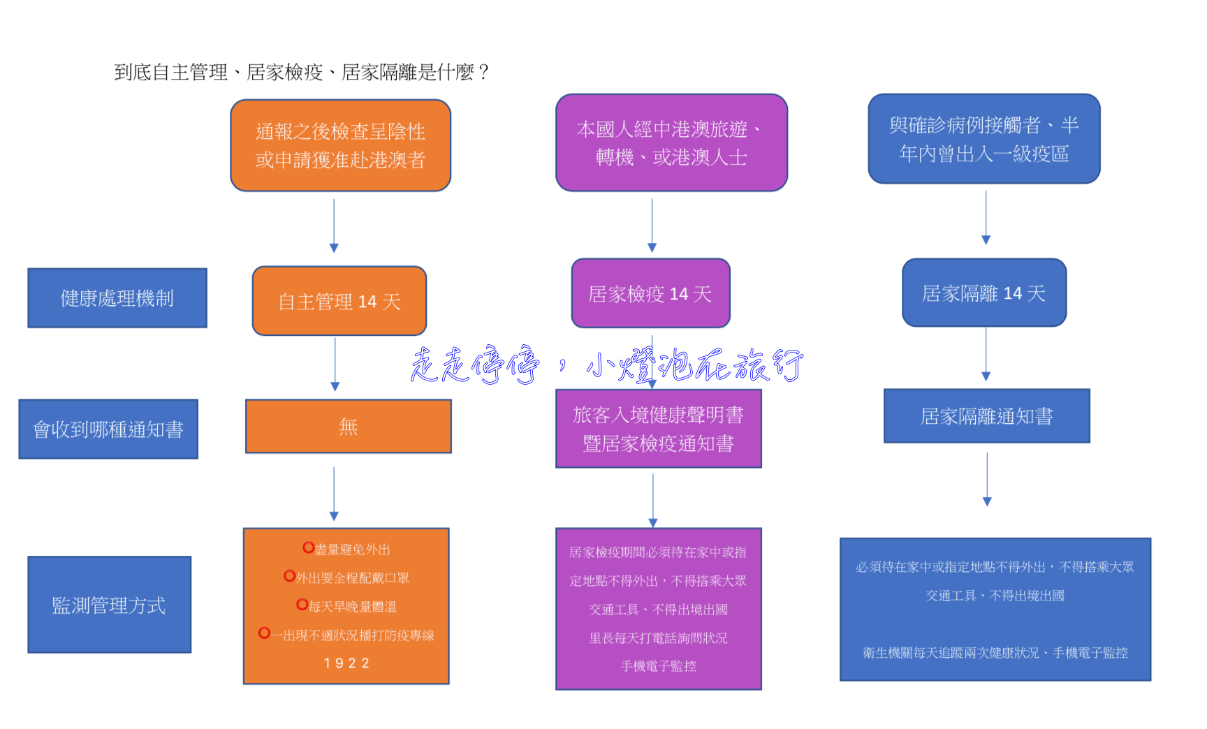 武漢肺炎因應｜自主健康管理、居家檢疫、居家隔離，到底有什麼不一樣？！