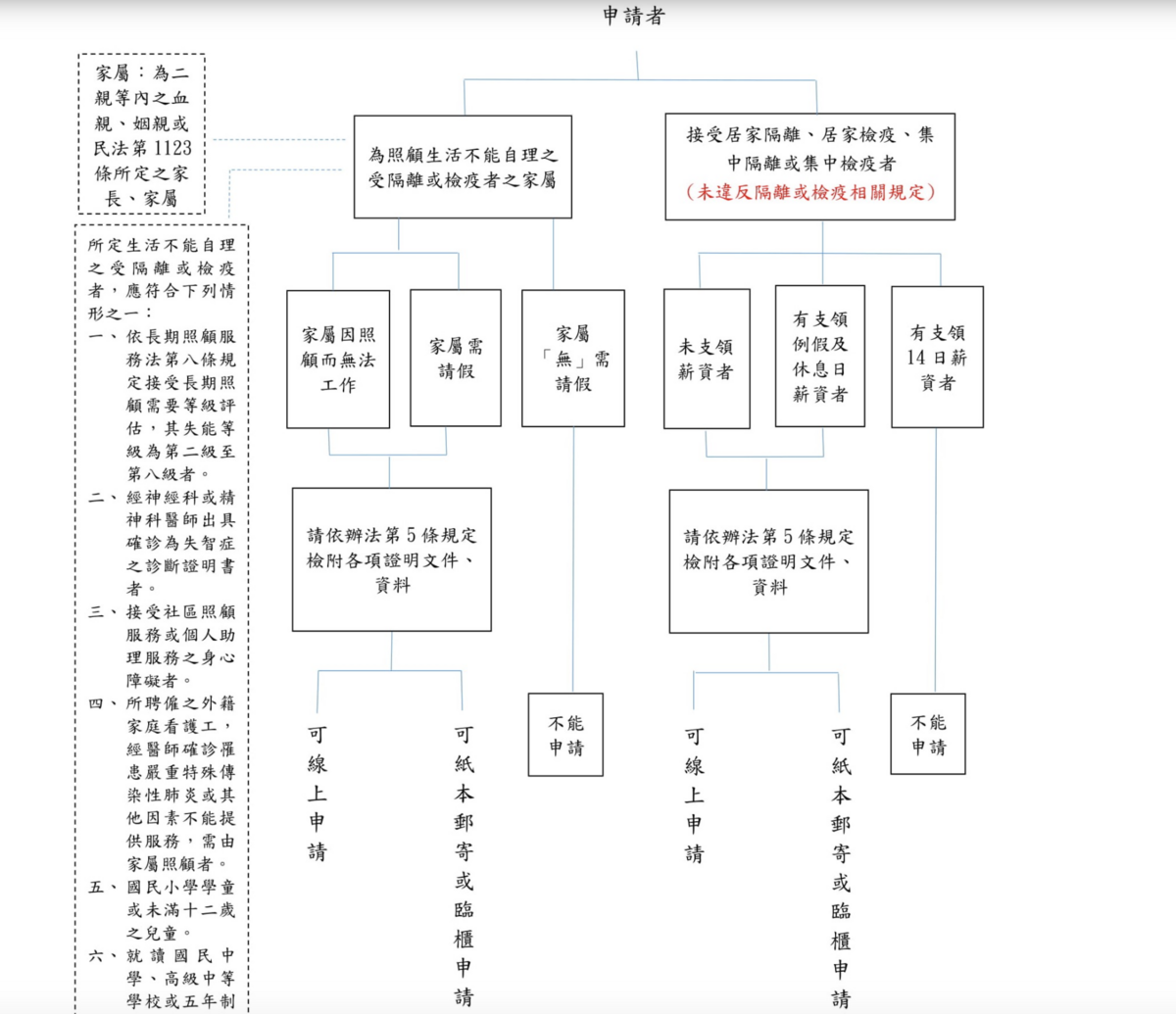 防疫補助線上申請上線｜居家檢疫、隔離者，可線上申請防疫補償金，每日1000元