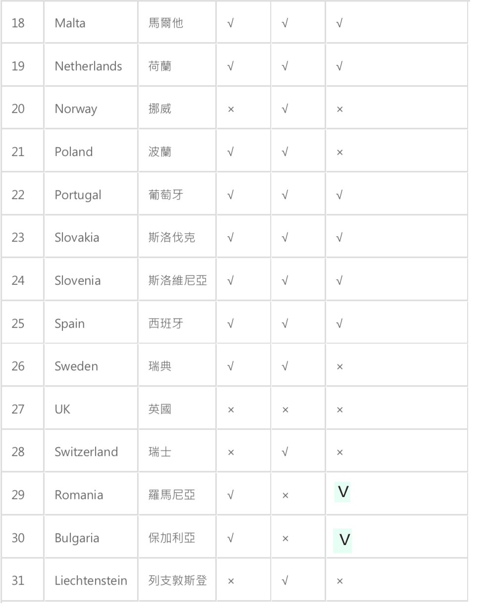 歐盟國家、申根國家、歐元國家，傻傻搞不清楚？一篇整理讓你馬上懂～