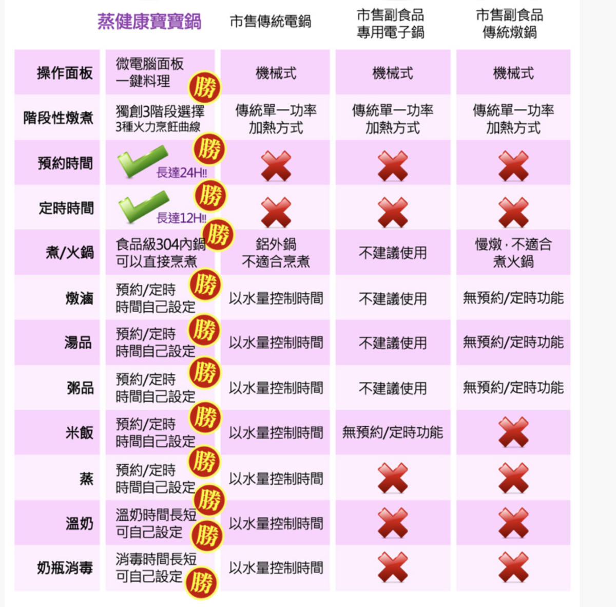 寶寶多功能健康鍋團購｜蒸、煮、滷、燉、甜品、火鍋、煮飯、副食品，單身者的好幫手～免廚房也可以照顧自己～