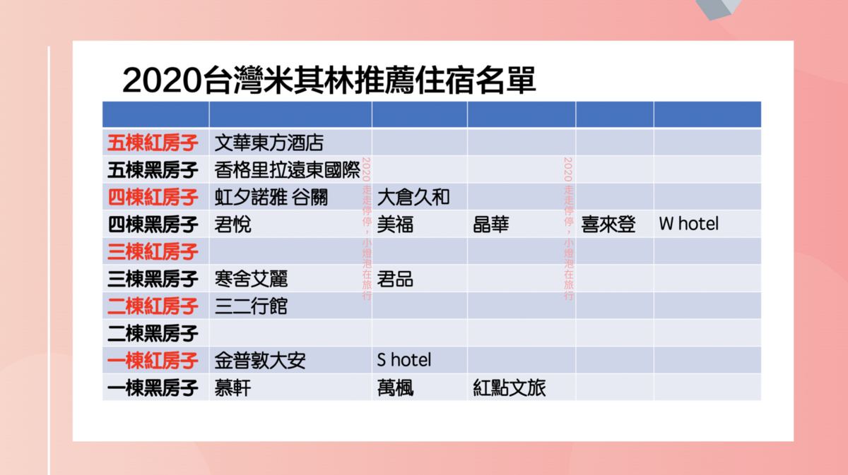 2020「台北．台中米其林指南」酒店評鑑名單｜更迭起伏，共17家台中台北飯店～