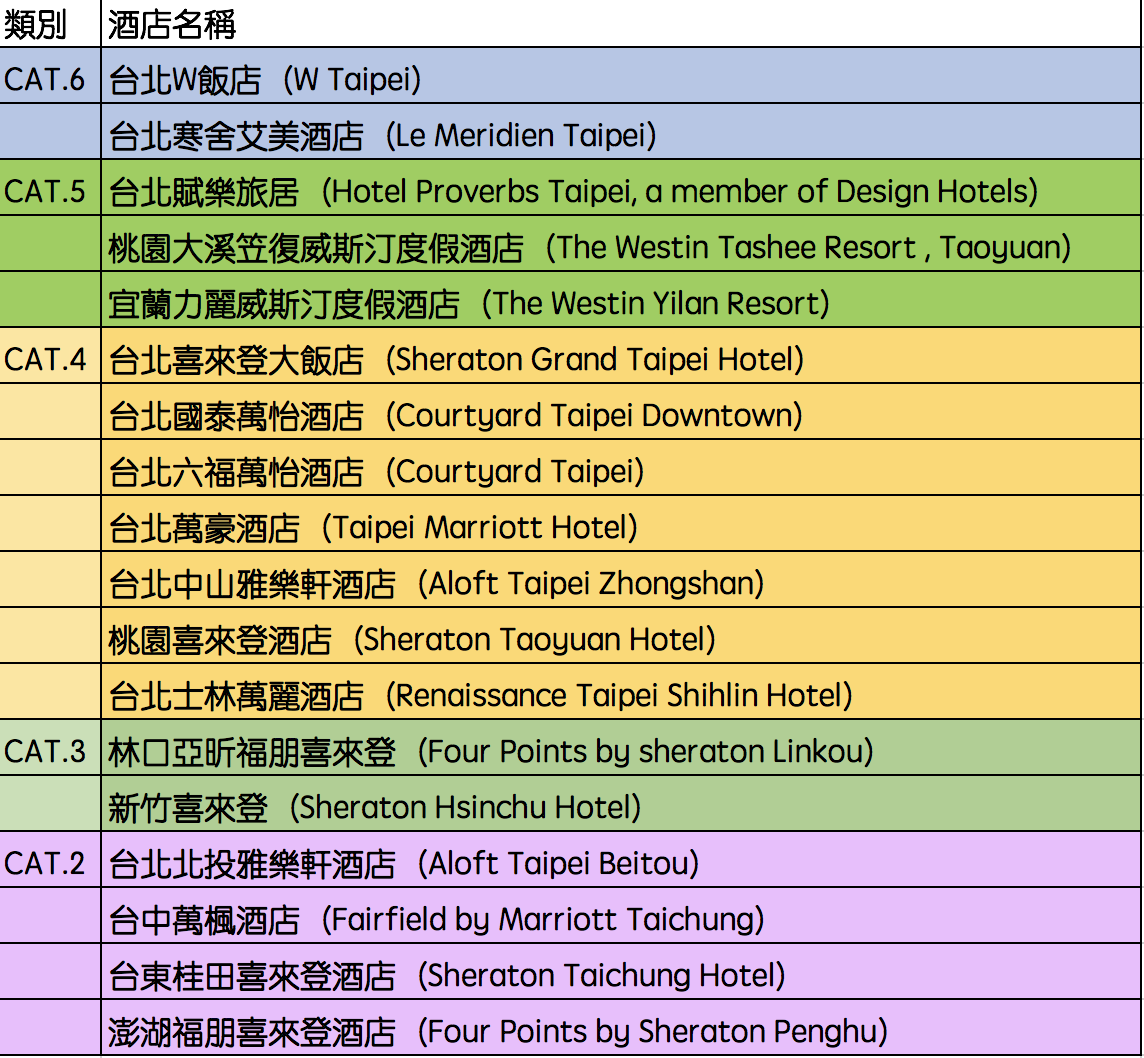 飯店小常識｜台灣萬豪集團旗下飯店有幾間？到底分為幾級？