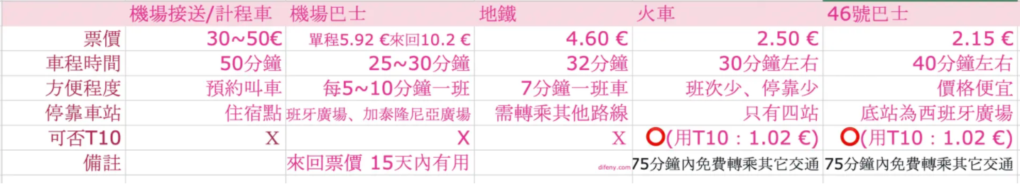 第一次去巴塞隆納就上手｜行程整理、景點攻略、住宿、交通、治安注意事項