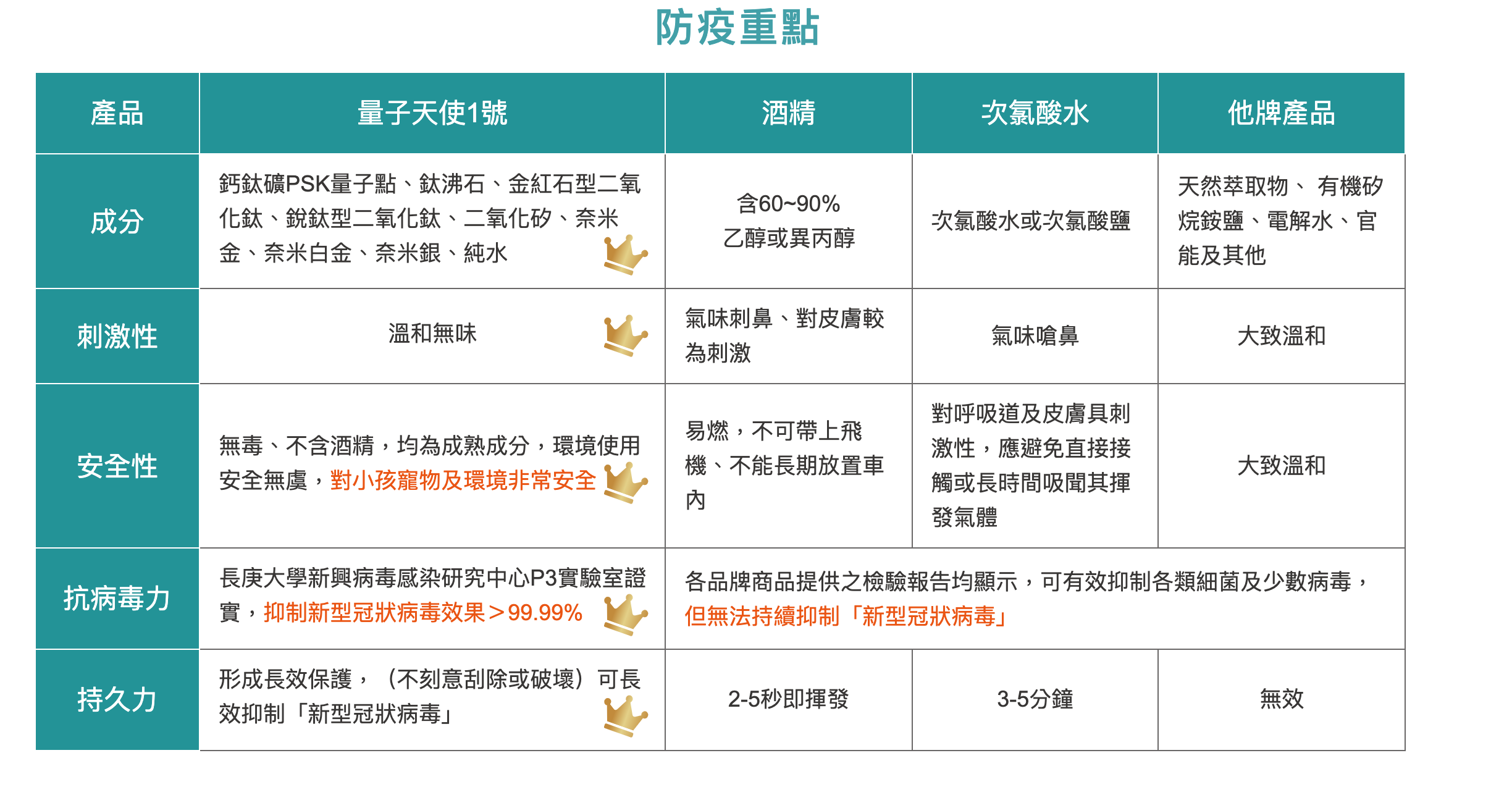 量子天使1號｜部桃清零消毒的重要利器，國家級P3實驗室認證 99.99%抑制新冠病毒，為你接觸的地方穿上隱形防護衣