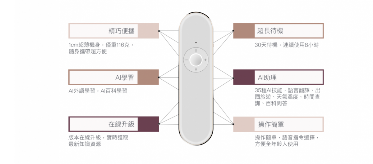 語言不好，能不能自己去旅行？帶一台AI翻譯機去吧～譯極棒多功能AI翻譯機