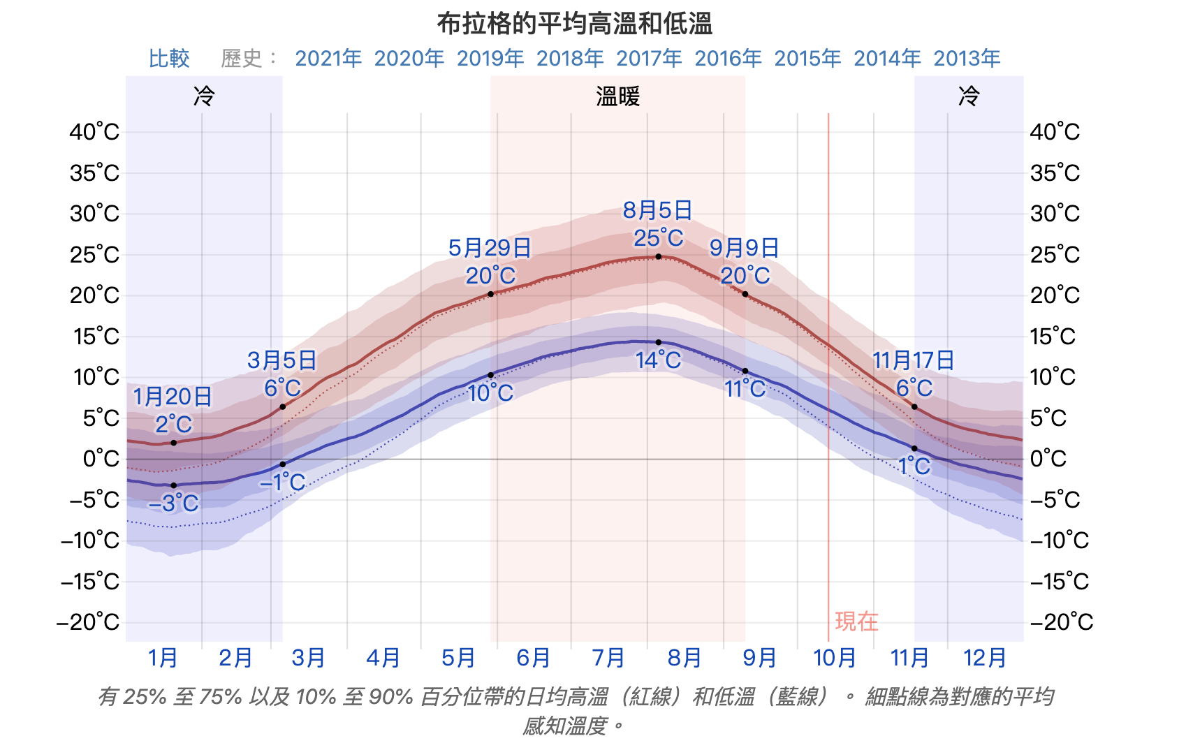 第一次去布拉格就上手｜布拉格自由行行程安排、景點攻略、住宿、交通、換錢、天氣相關注意事項