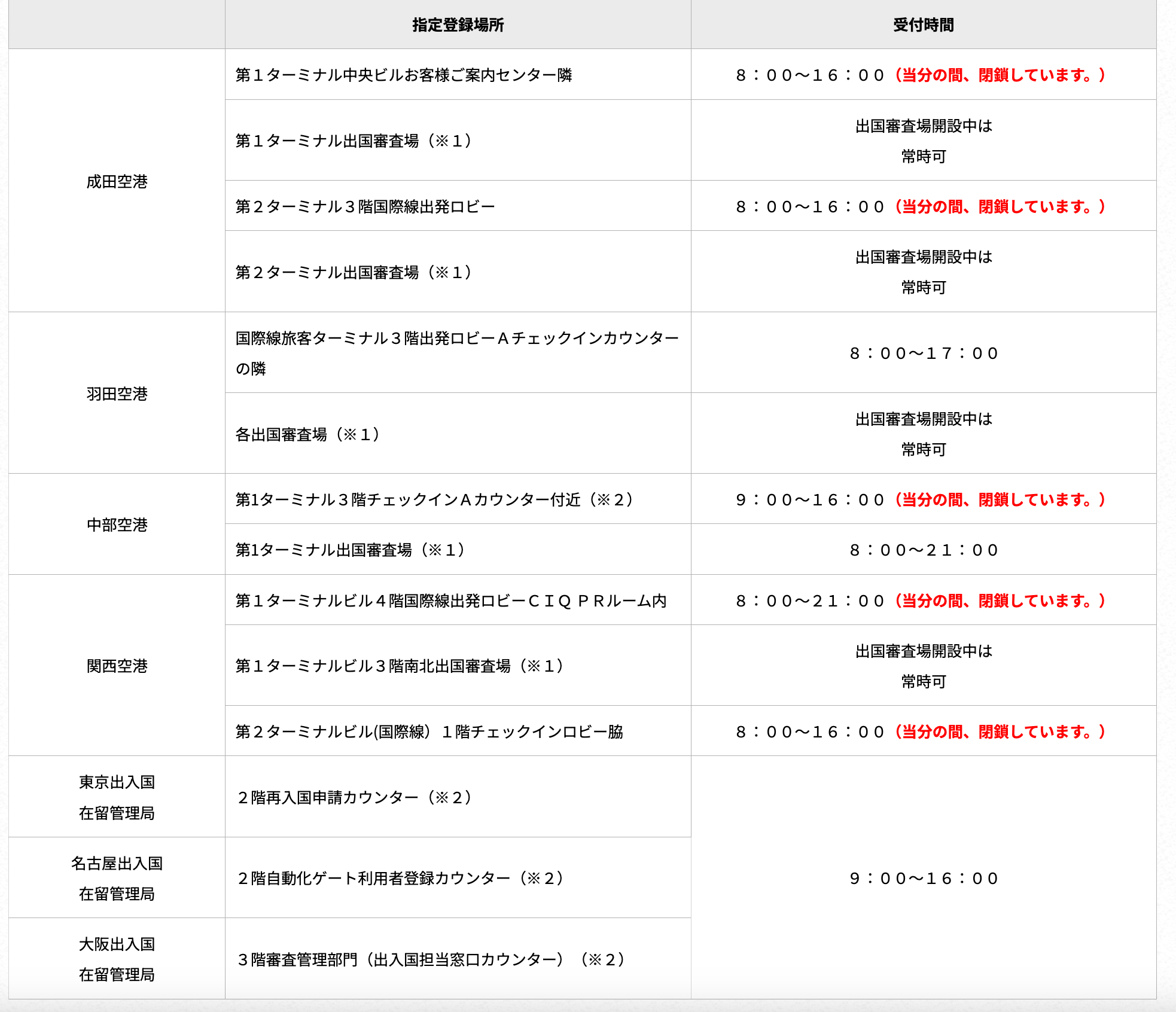 持有TTP卡可享日本自動通關(電子入境卡)，日本受信賴旅客計劃 (Japan Trusted Traveler Program)申請資格、申請資料填寫、通過時程與步驟、二次面試及領卡