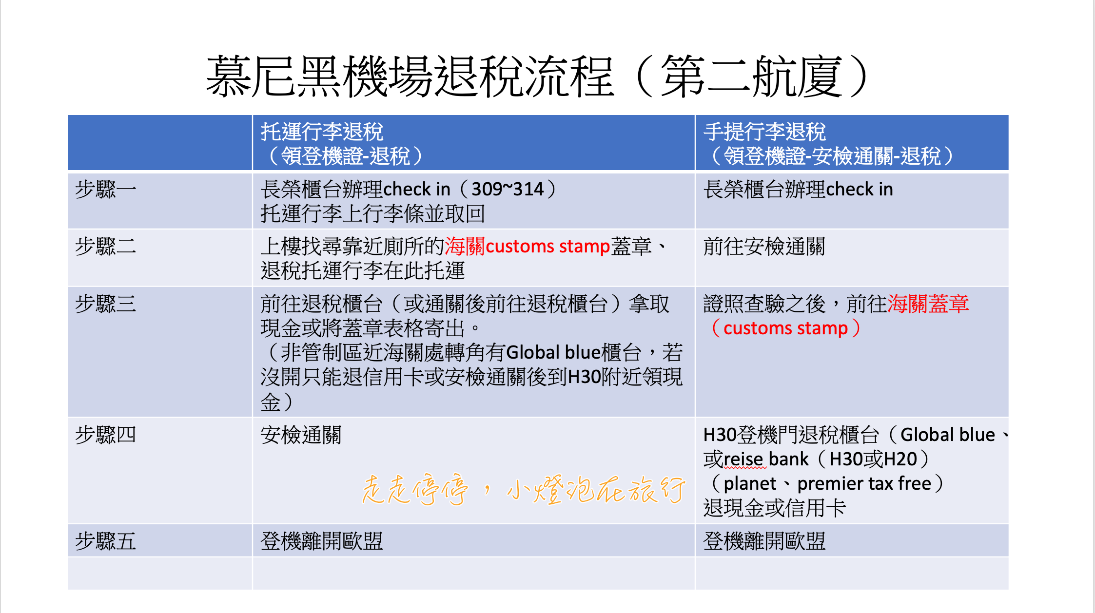 慕尼黑機場退稅 搭乘長榮第二航廈退稅流程紀錄｜Global blue、Premier Tax Free、planet，托運行李退稅、手提行李退稅流程