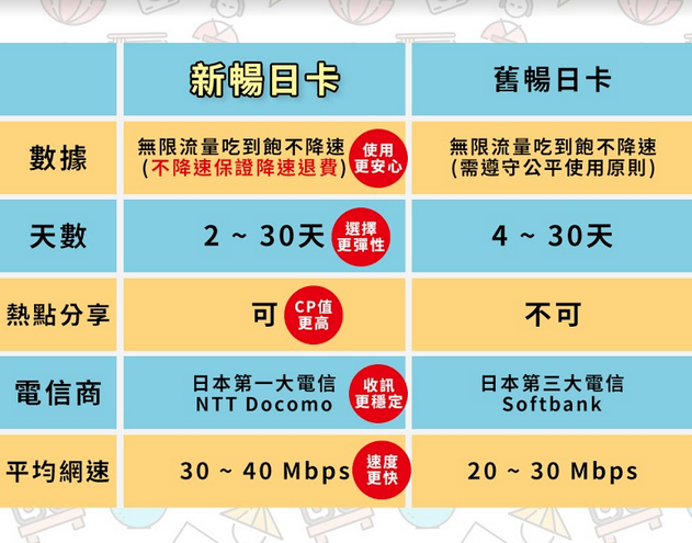 日本客製化天數上網卡｜Daijobu 新暢日卡。docomo電信、要幾天就幾天、網速穩定快速、可分享、完全吃到飽不降速sim卡