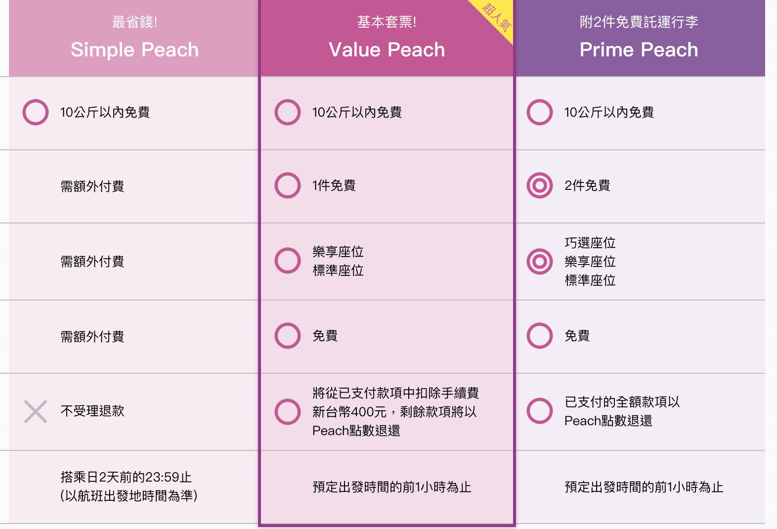 樂桃六週年促銷！4/1~6/30可買，特殊期間除外～