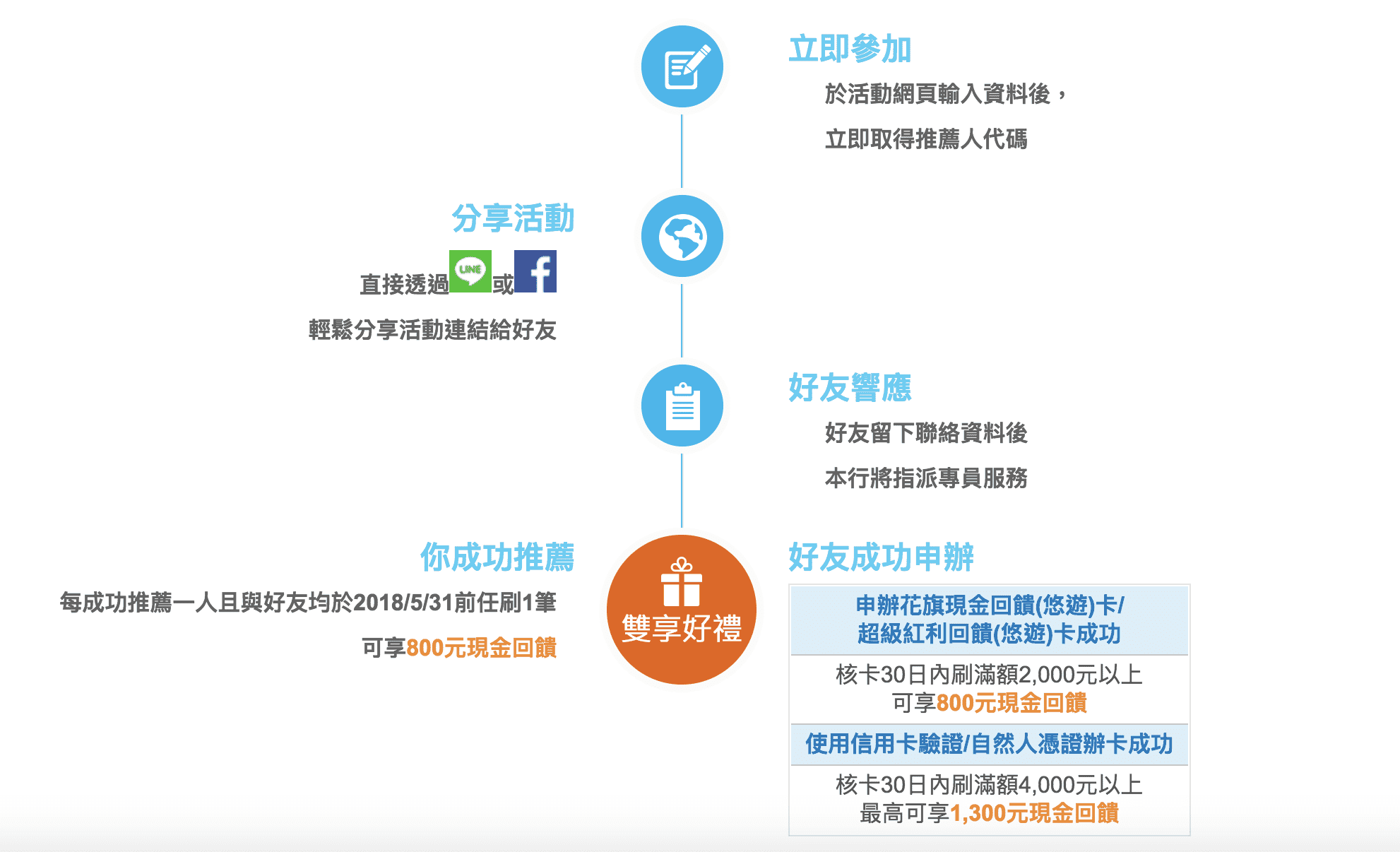 花旗寰旅世界卡｜累積飛行哩程信用卡推薦！把你的錢，花在最有興趣的事情上～哩程累積入門信用卡～