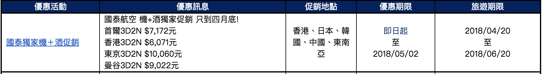 國泰機加酒套裝，香港、首爾、東京、曼谷，限期促銷，三天兩夜最低6272元起～（107.4.14)