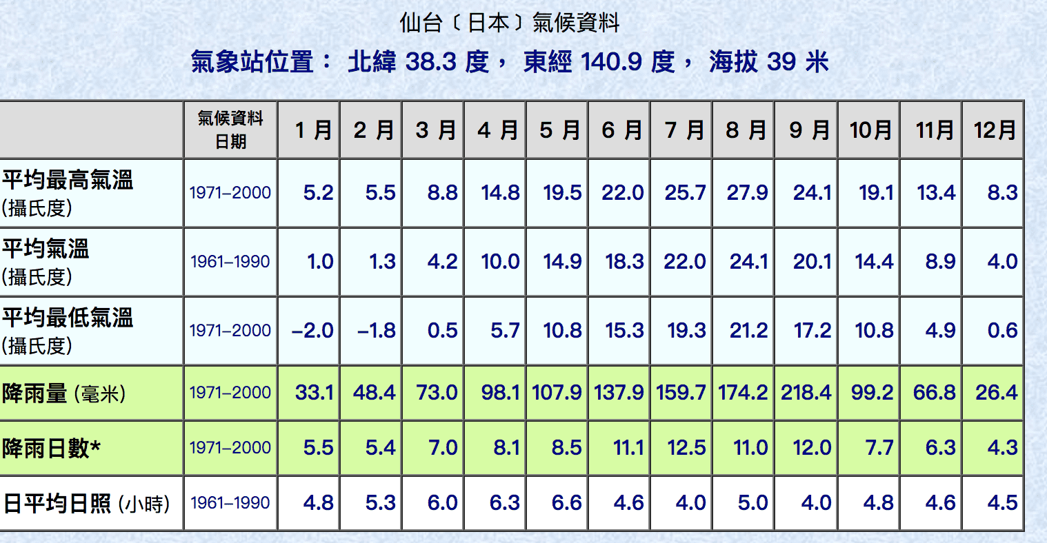 日本東北關東十六天行程總紀錄，仙台進、東京出，親子走跳仙台、山形、關東、東京、橫濱等～