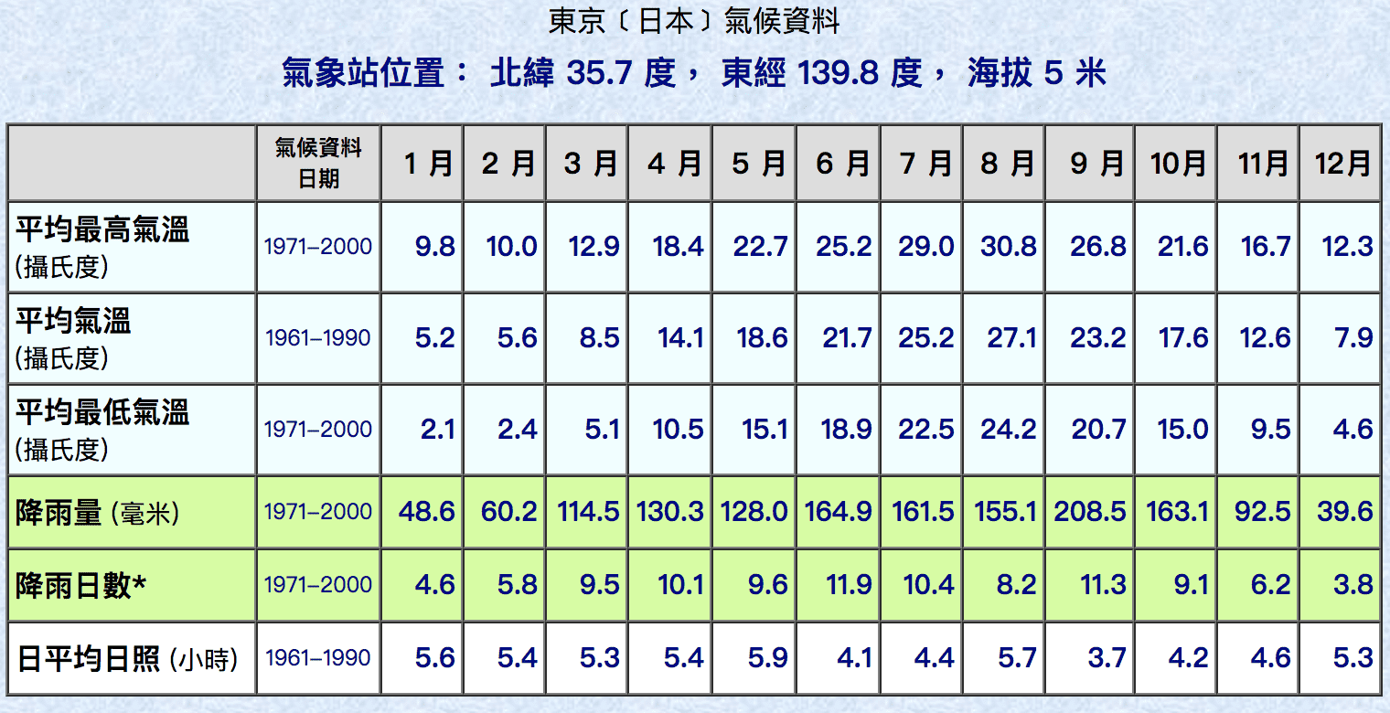 日本東北關東十六天行程總紀錄，仙台進、東京出，親子走跳仙台、山形、關東、東京、橫濱等～