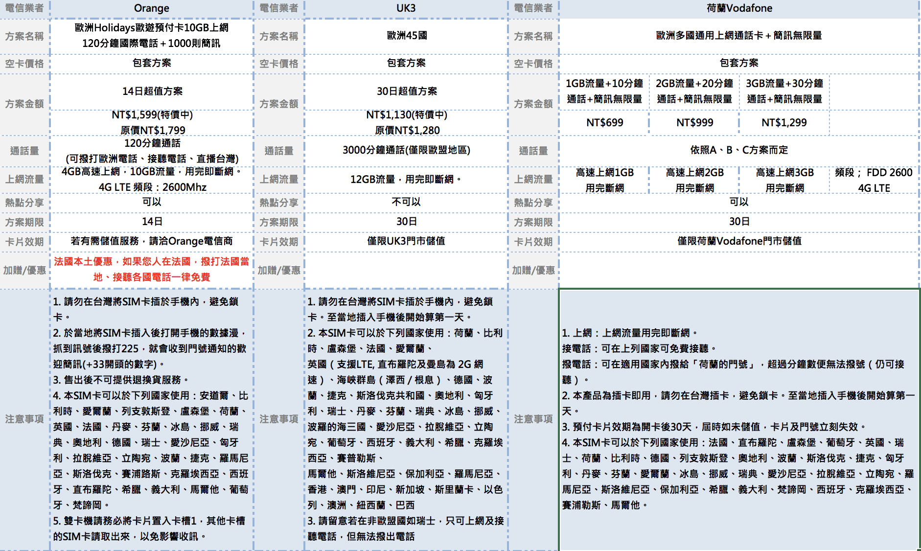 歐洲上網sim卡比較推薦|Orange holiday europe、UK3電信以及Vadafone使用比較