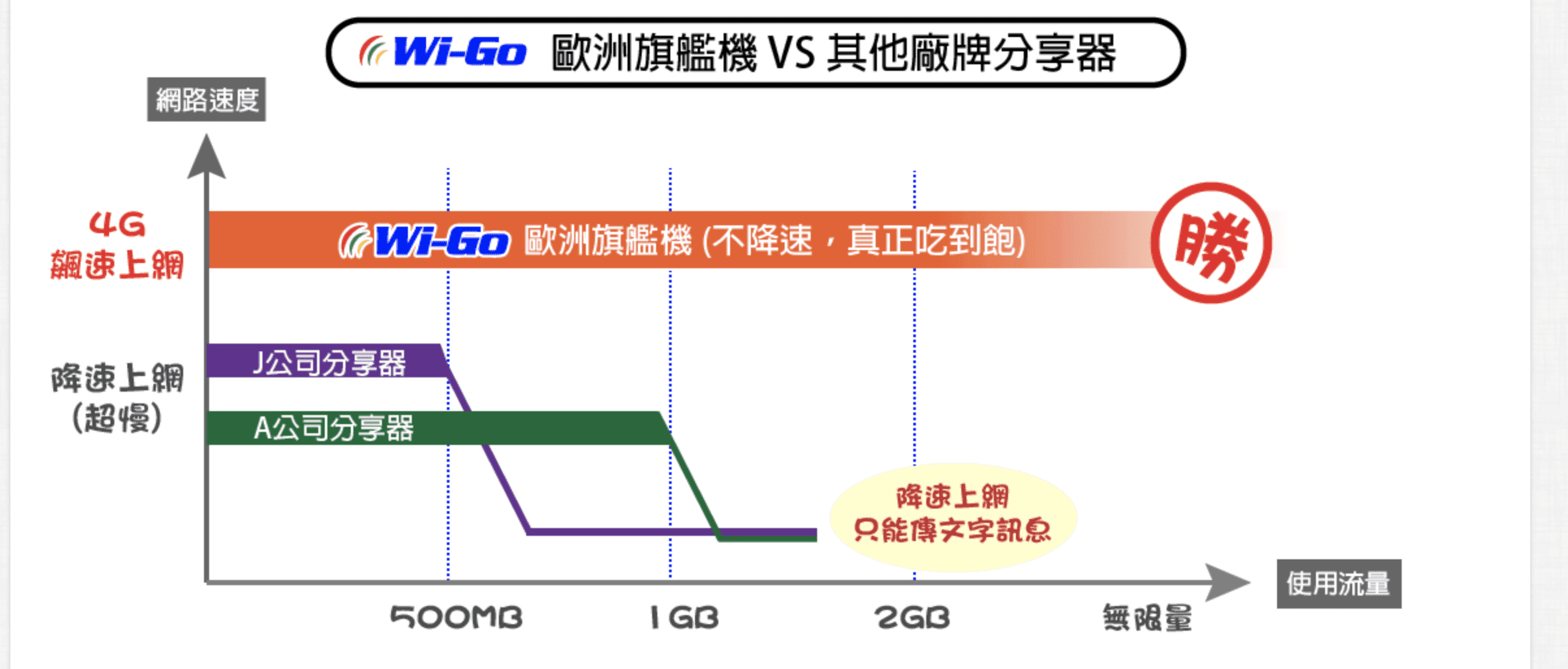 歐洲上網不降速吃到飽