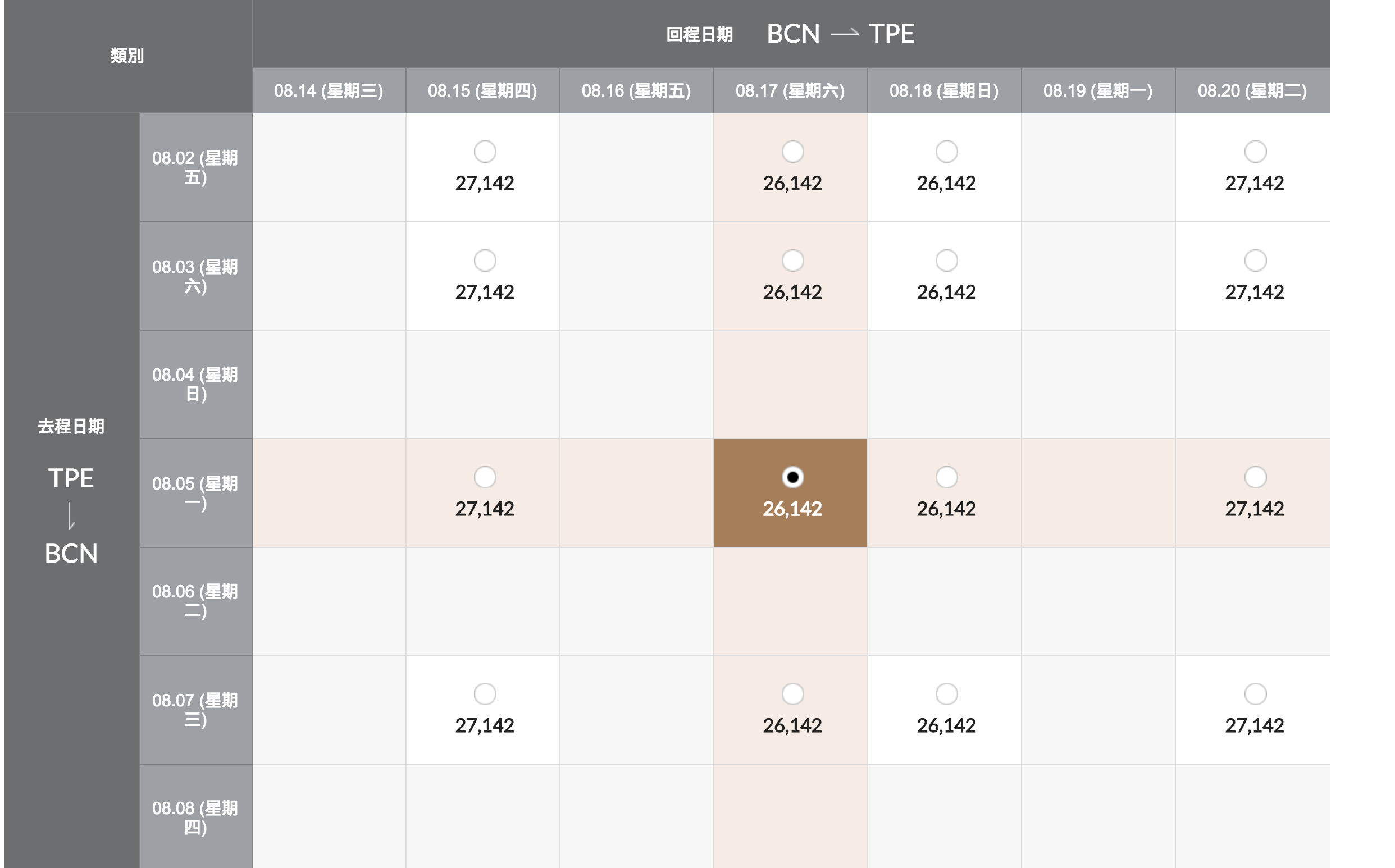 西班牙機票參考票價，韓亞航暑假7月票價，台北中轉首爾23K起可下手～5~9月都有票喔（查票：107.10.31）