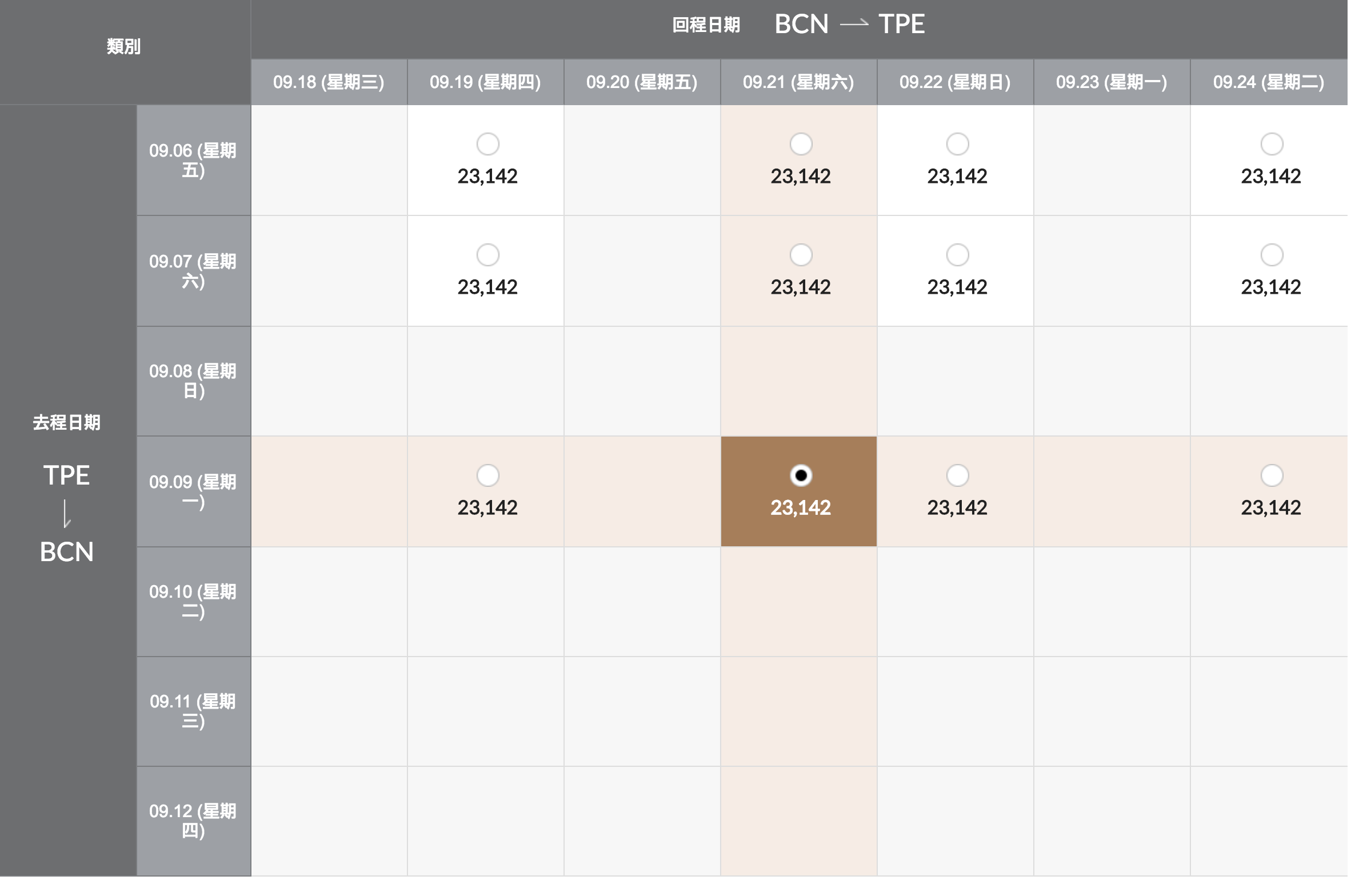 西班牙機票參考票價，韓亞航暑假7月票價，台北中轉首爾23K起可下手～5~9月都有票喔（查票：107.10.31）