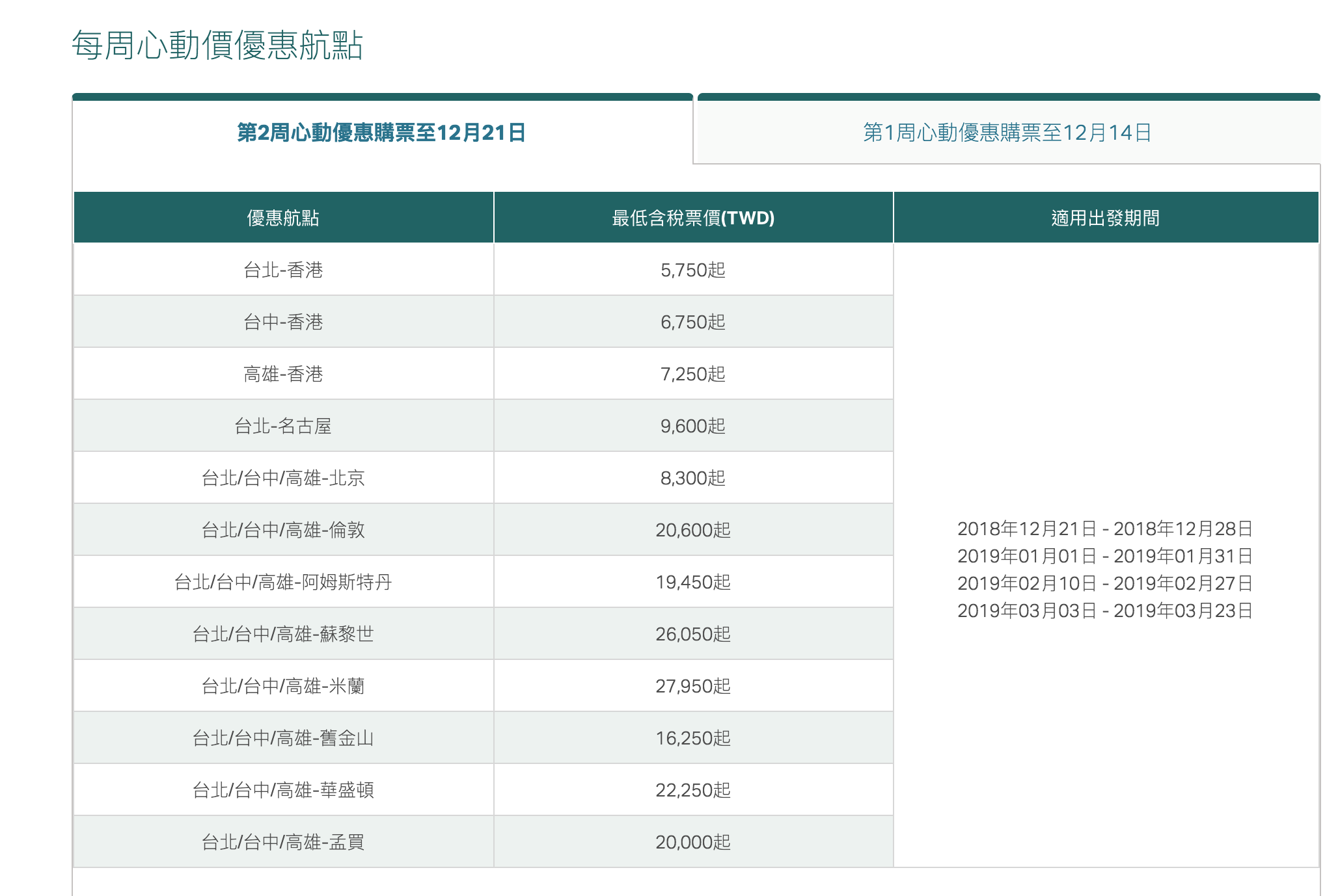 國泰航空心動促銷第二波，名古屋9K、長航線舊金山16K來回、歐洲19K來回～還可以搭到A350班機唷（查票：107.12.19）