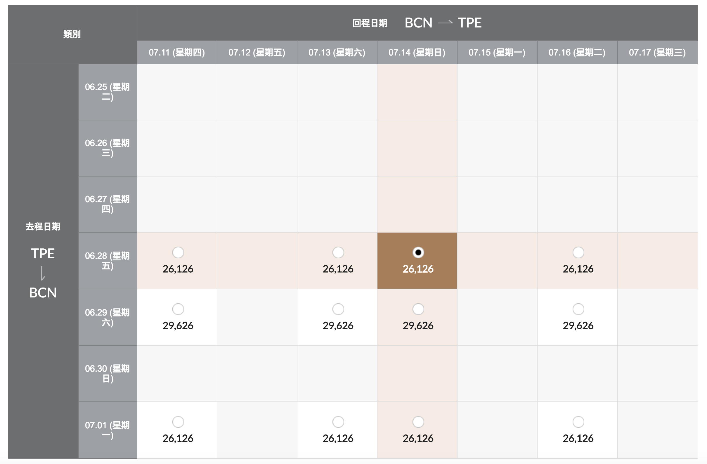 巴賽隆納機票特價，最低19K起，六月韓亞航～暑假價格也不錯唷～（查票：107.12.23）