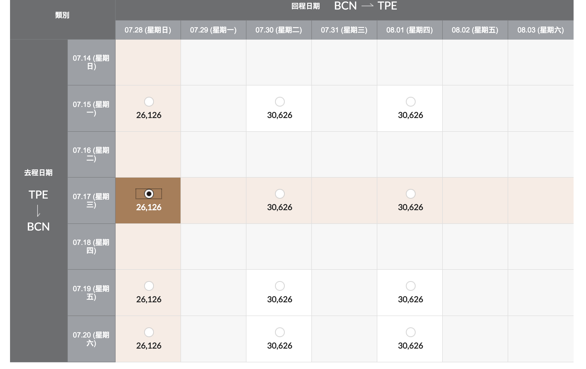 巴賽隆納機票特價，最低19K起，六月韓亞航～暑假價格也不錯唷～（查票：107.12.23）