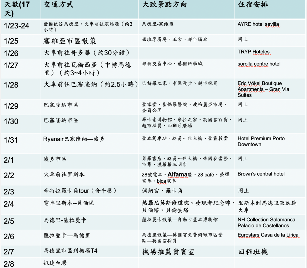 西葡自由行懶人包攻略｜17天西葡自助行程、上網、住宿、路線、交通、景點、行程方向撞牆問題、注意事項總整理