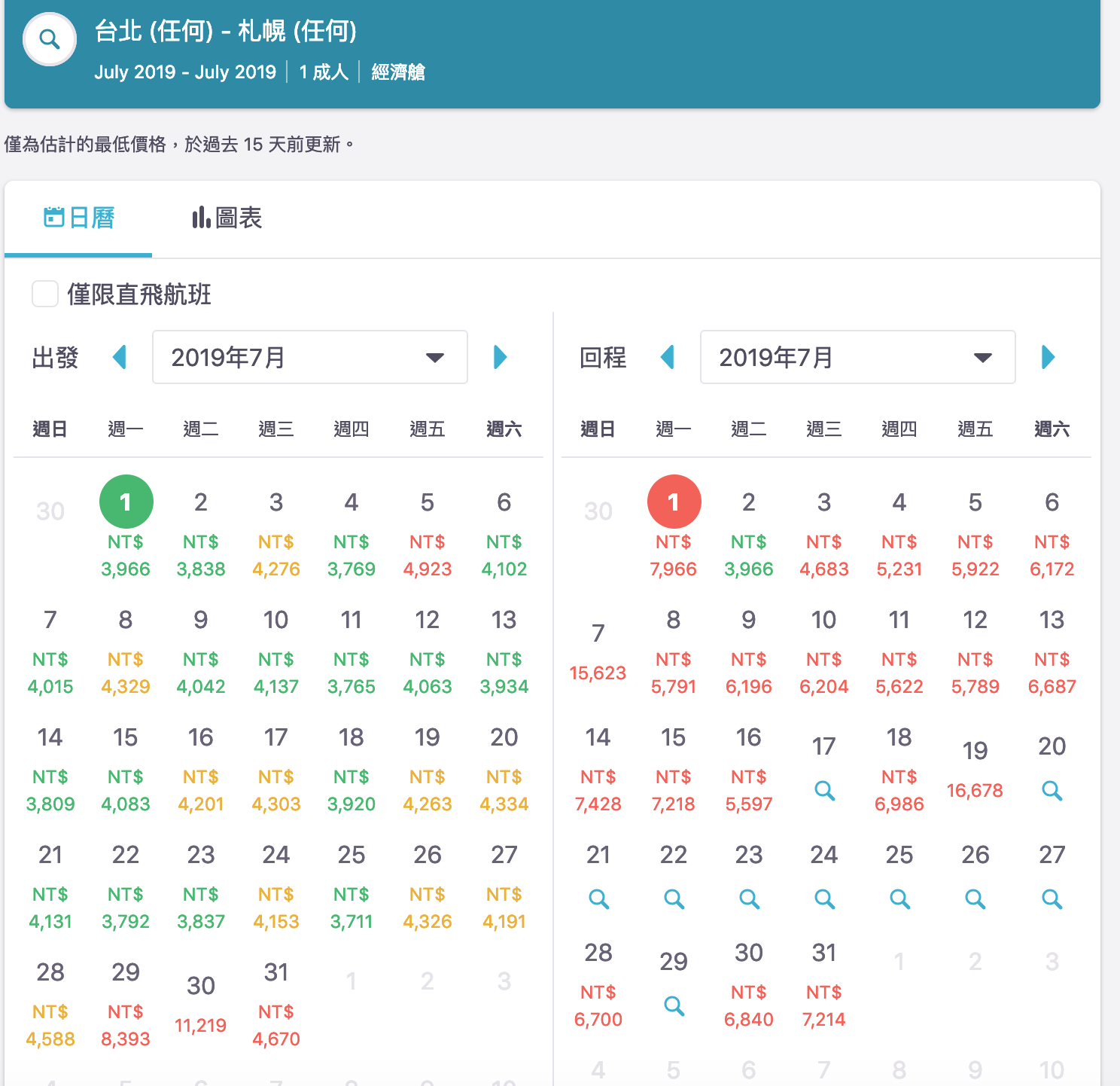 暑假日本線機票查價｜7K以下可以下手的好日期，東京、大阪、福岡、沖繩、北海道～（查價：108.3.27）