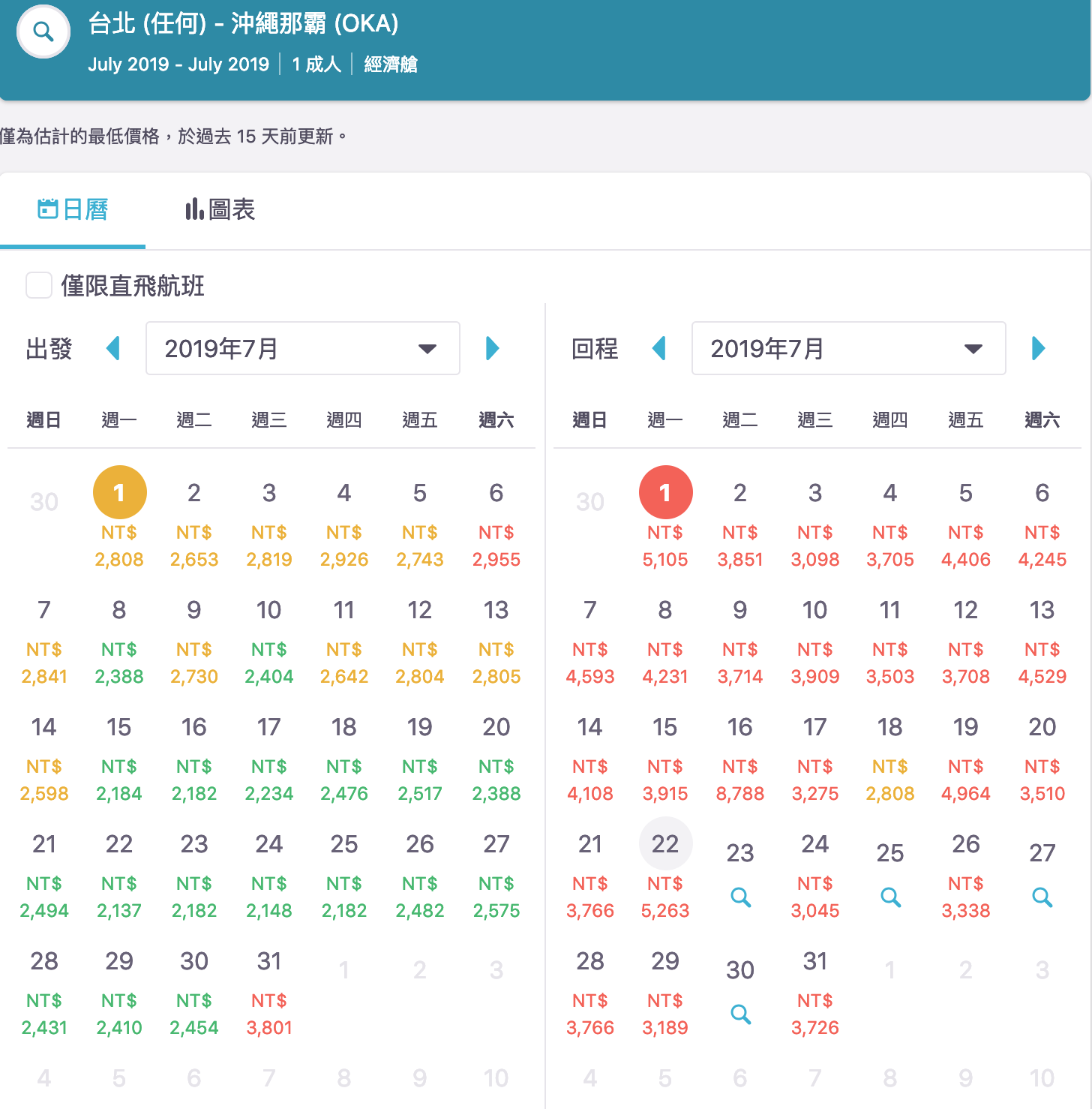 暑假日本線機票查價｜7K以下可以下手的好日期，東京、大阪、福岡、沖繩、北海道～（查價：108.3.27）