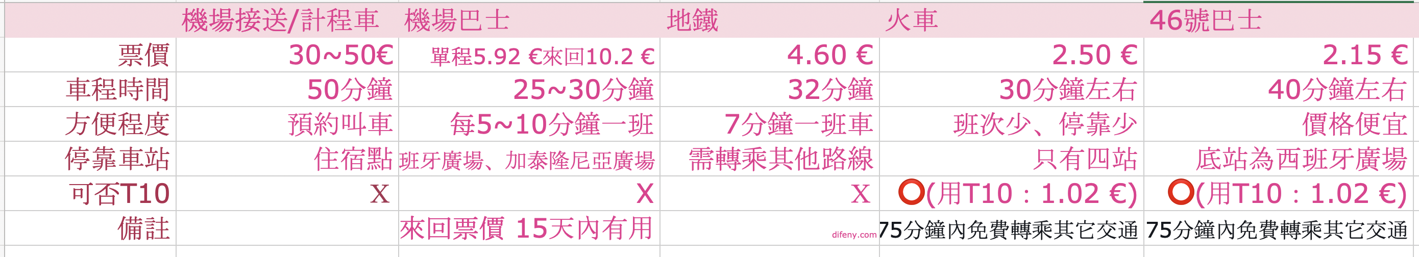 西班牙巴塞隆納BCN機場到市區交通方式｜火車、地鐵、機場巴士、機場接送總整理，推薦Aerobus進出機場最方便