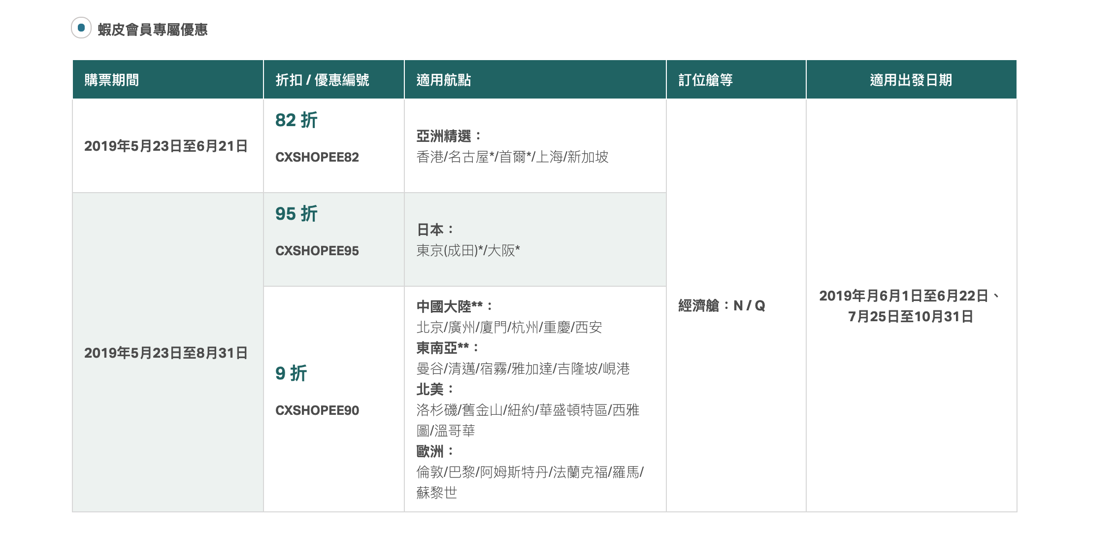 蝦皮會員專屬國泰航空網上購票優惠，首爾最低6K不到來回，82折扣票優惠（查票：108.6.9）