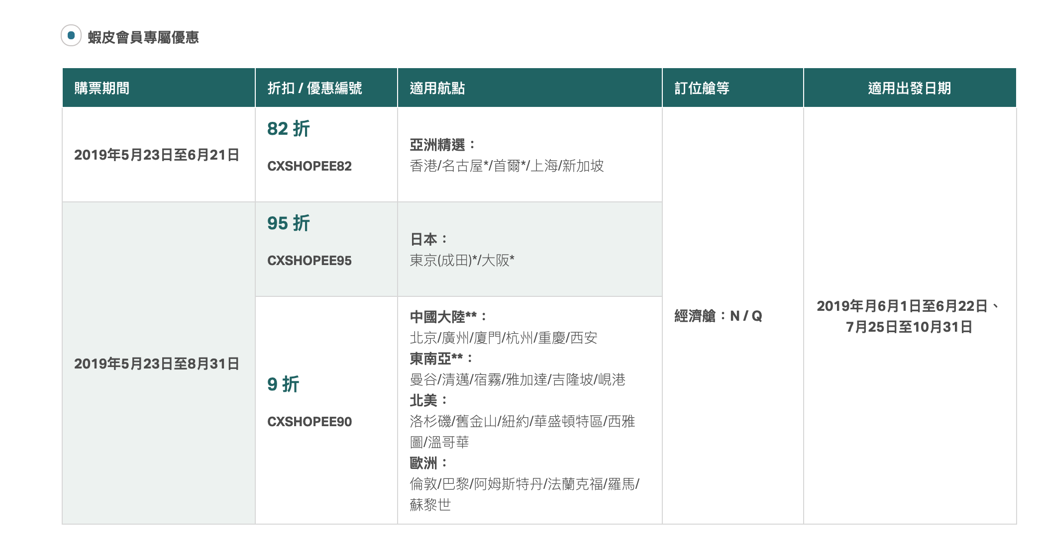 蝦皮會員專屬國泰航空網上購票優惠，首爾最低6K不到來回，82折扣票優惠（查票：108.6.9）