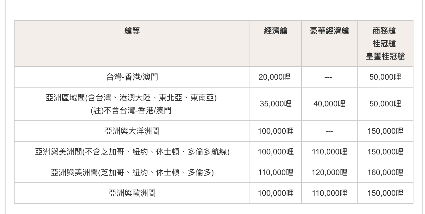 航空哩程卡｜國泰世華長榮卡，刷卡限時回饋、哩程加倍器，8月前回饋刷卡金～