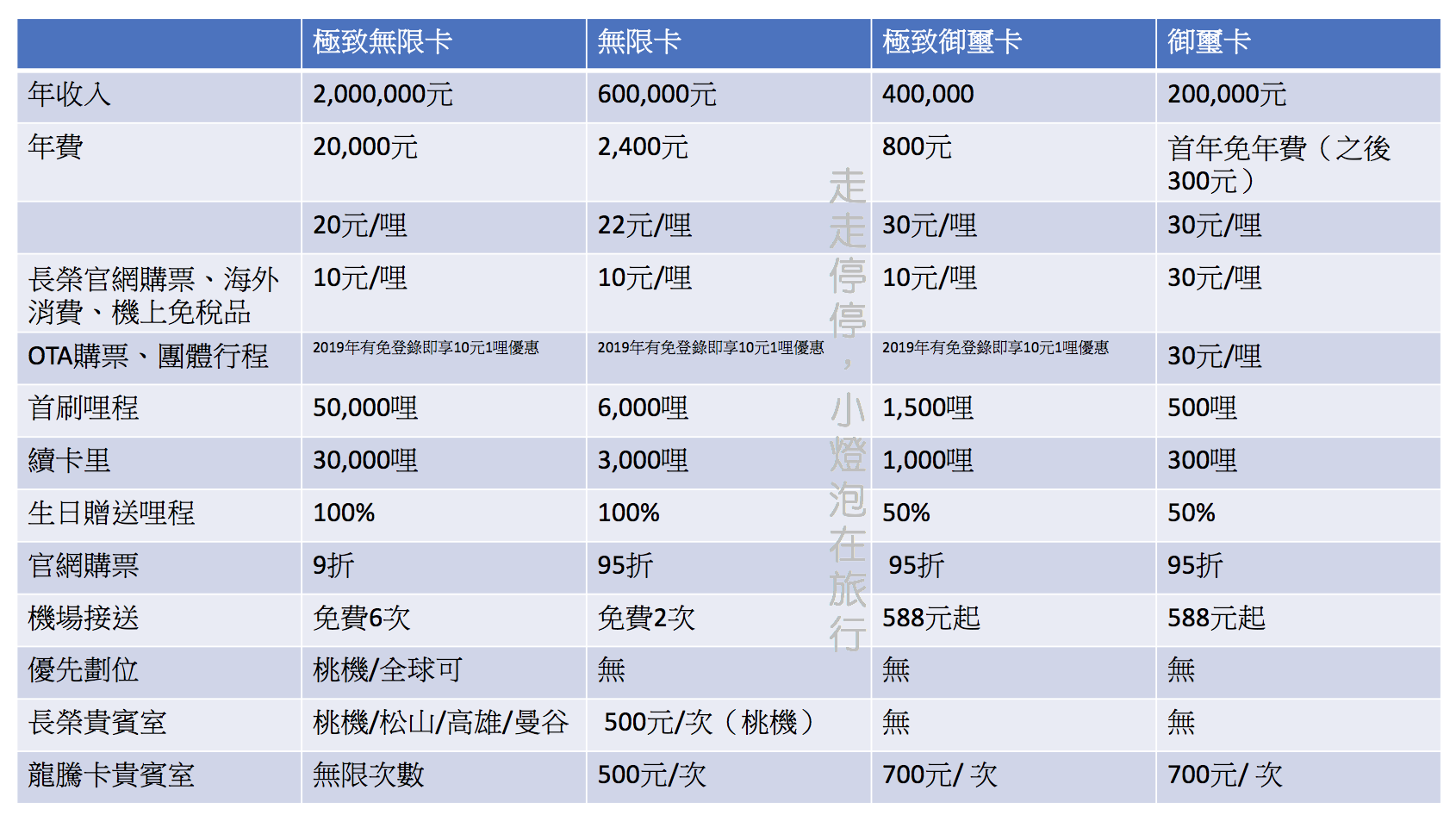 航空哩程卡｜國泰世華長榮卡，刷卡限時回饋、哩程加倍器，8月前回饋刷卡金～