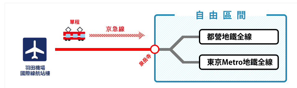 東京都內交通票券總整理|14張常用套票總集合～搞定東京交通沒問題～