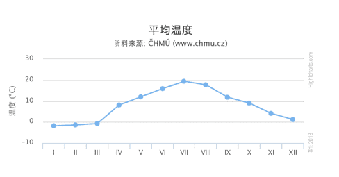 捷克自助|布拉格 CK小鎮四天三夜行程|住宿、交通、上網、採買、換匯、景點總整理～